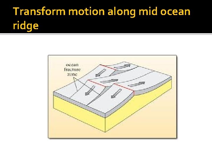 Transform motion along mid ocean ridge 