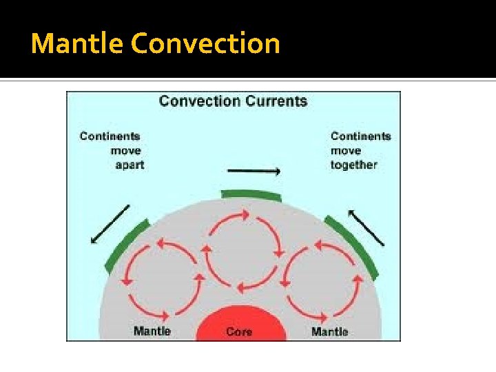 Mantle Convection 