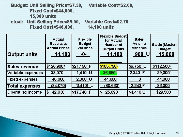 Budget: Unit Selling Price=$7. 50, Variable Cost=$2. 60, Fixed Cost=$44, 000, 15, 000 units