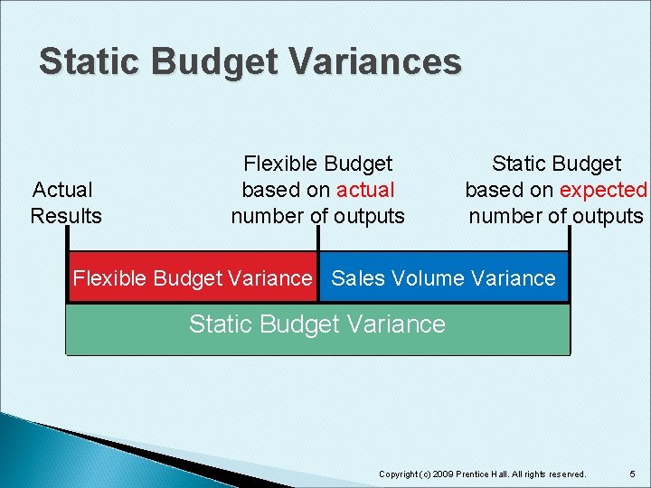 Static Budget Variances Actual Results Flexible Budget based on actual number of outputs Static