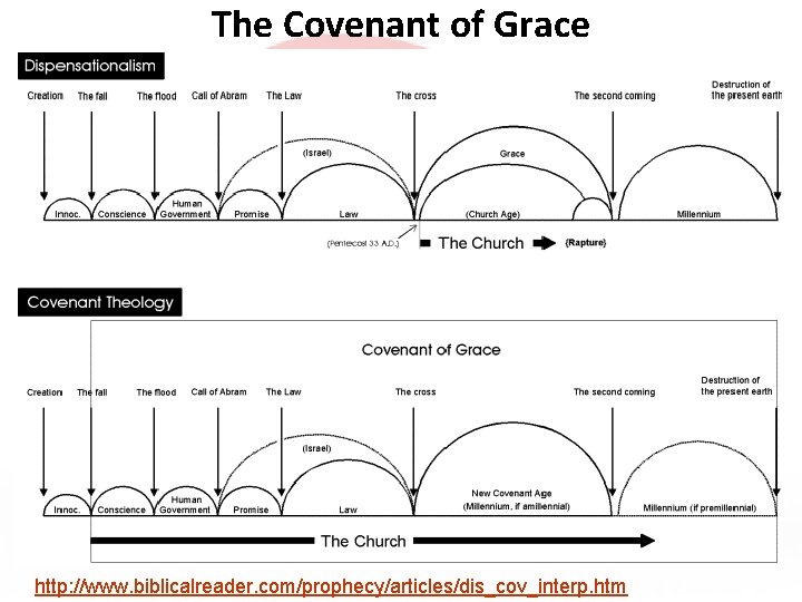 The Covenant of Grace http: //www. biblicalreader. com/prophecy/articles/dis_cov_interp. htm 