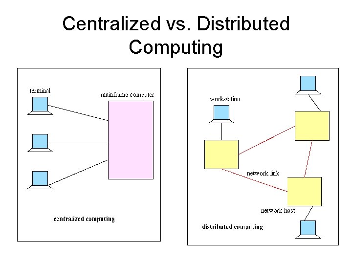 Centralized vs. Distributed Computing Centralized vs. Distributed Computing