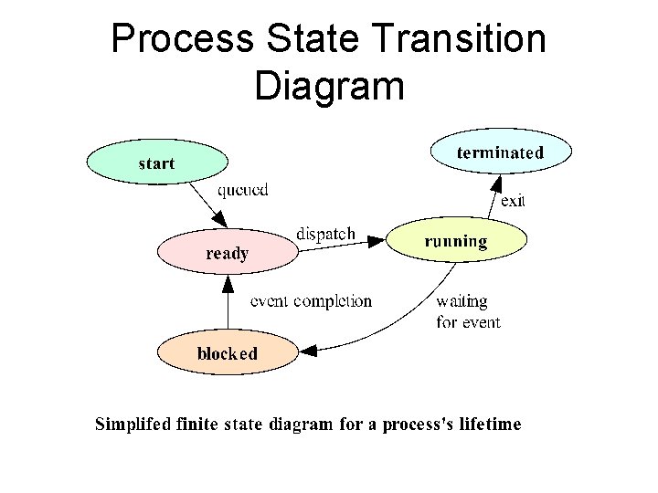 Process State Transition Diagram Process State Transition Diagram