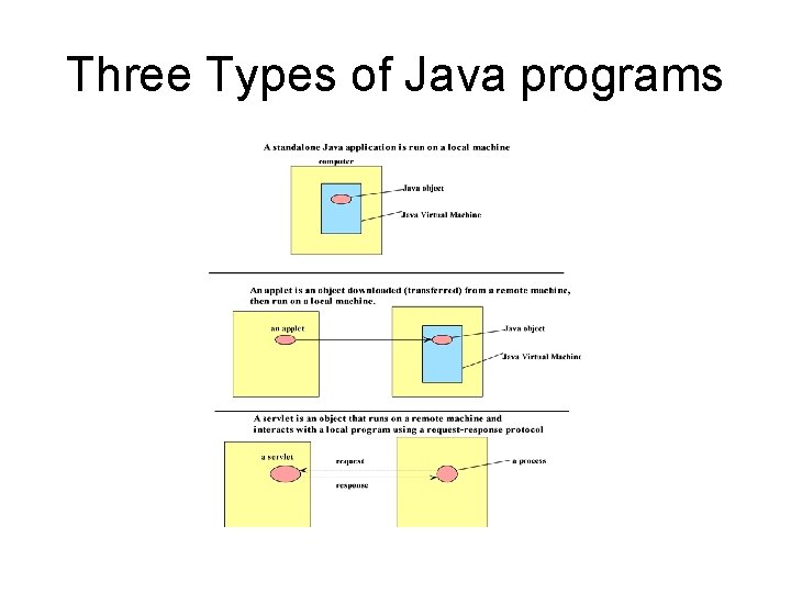 Three Types of Java programs Three Types of Java programs