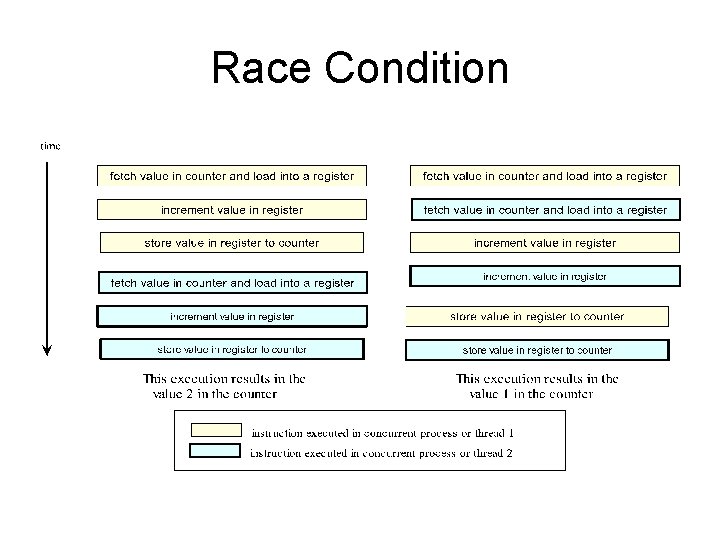 Race Condition Race Condition