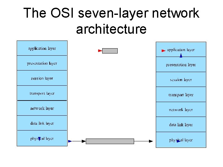 The OSI seven-layer network architecture The OSI seven-layer network architecture