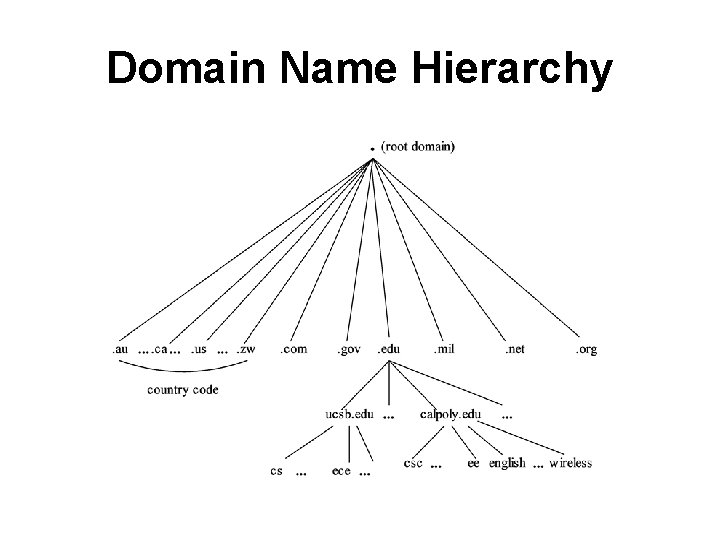 Domain Name Hierarchy Domain Name Hierarchy