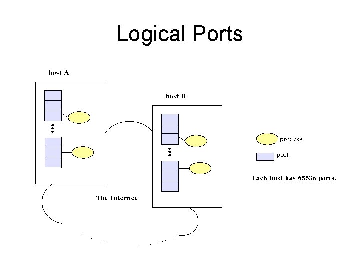 Logical Ports 