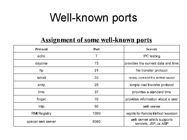 Well-known ports 