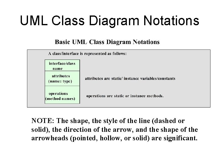 UML Class Diagram Notations NOTE: The shape, the style of the line (dashed or