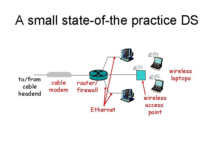 A small state-of-the practice DS to/from cable headend cable modem router/ firewall Ethernet wireless