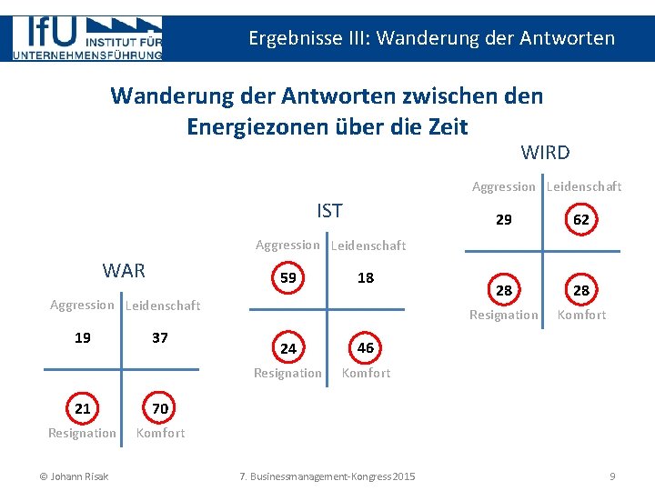 Ergebnisse III: Wanderung der Antworten zwischen den Energiezonen über die Zeit WIRD Aggression Leidenschaft