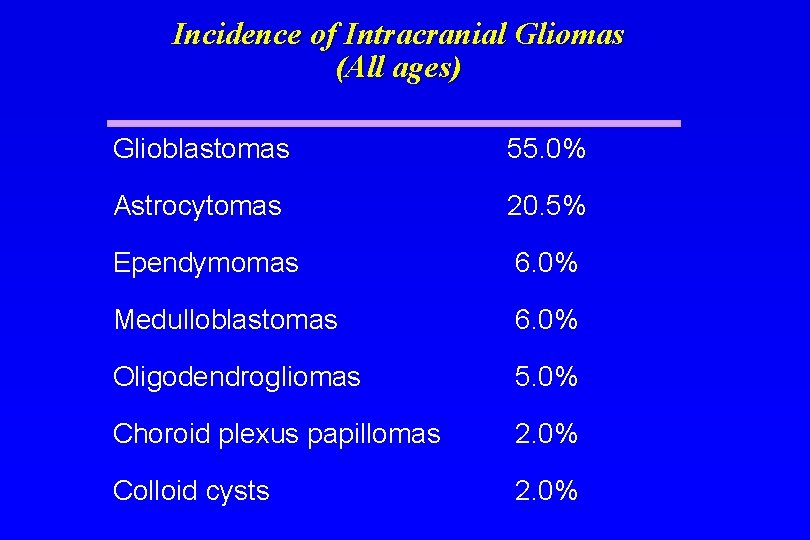 Incidence of Intracranial Gliomas (All ages) Glioblastomas 55. 0% Astrocytomas 20. 5% Ependymomas 6.