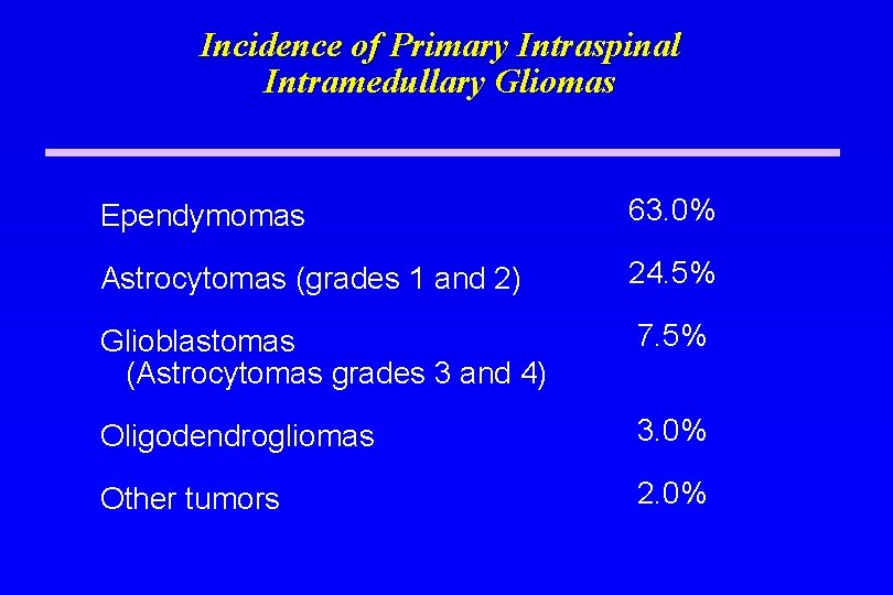 Incidence of Primary Intraspinal Intramedullary Gliomas Ependymomas 63. 0% Astrocytomas (grades 1 and 2)