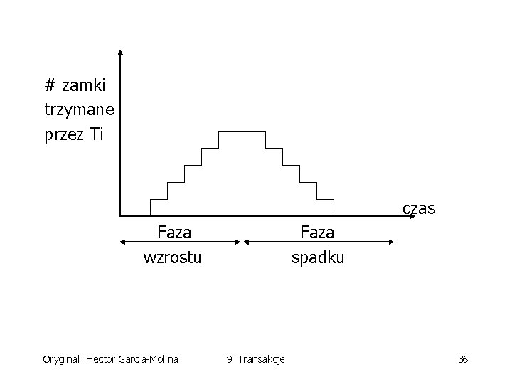 # zamki trzymane przez Ti czas Faza wzrostu Oryginał: Hector Garcia-Molina Faza spadku 9.