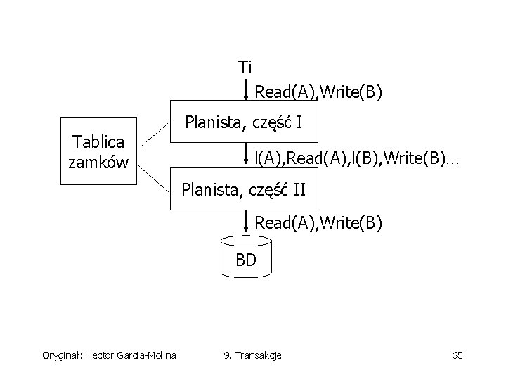 Ti Read(A), Write(B) Tablica zamków Planista, część I l(A), Read(A), l(B), Write(B)… Planista, część