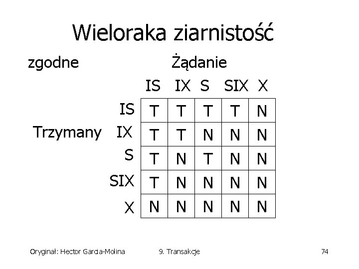 Wieloraka ziarnistość zgodne Żądanie IS IX S SIX X IS T Trzymany IX T