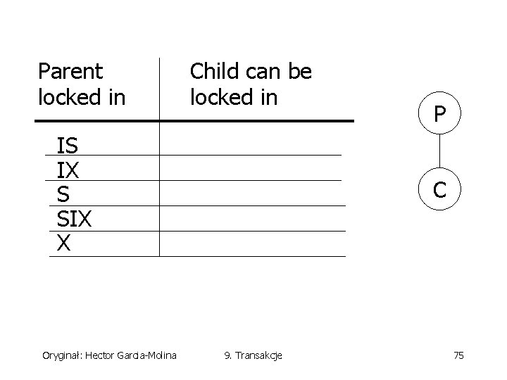 Parent locked in Child can be locked in IS IX S SIX X Oryginał: