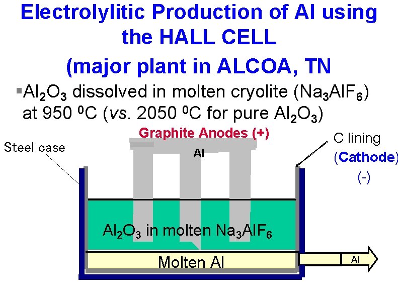 Electrolylitic Production of Al using the HALL CELL (major plant in ALCOA, TN §Al