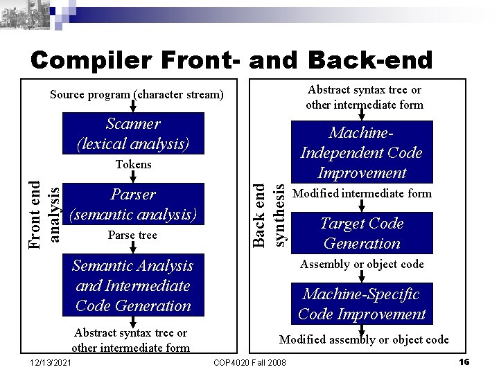 Compiler Front- and Back-end Abstract syntax tree or other intermediate form Source program (character