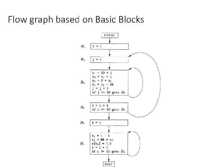 Flow graph based on Basic Blocks 