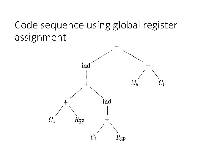 Code sequence using global register assignment 