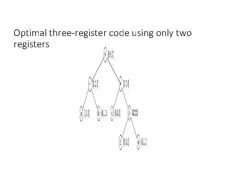 Optimal three-register code using only two registers 