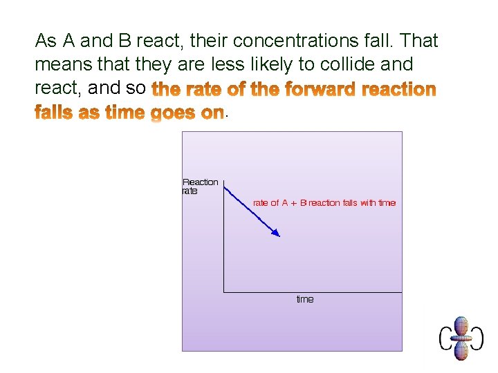 As A and B react, their concentrations fall. That means that they are less