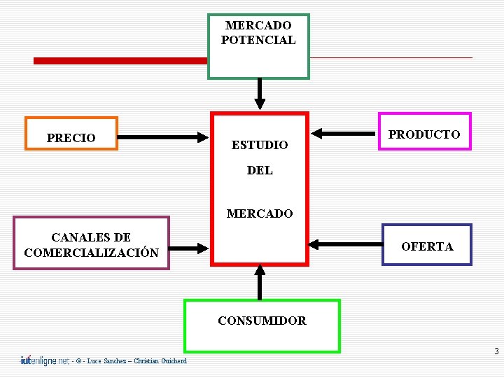 MERCADO POTENCIAL PRECIO ESTUDIO PRODUCTO DEL MERCADO CANALES DE COMERCIALIZACIÓN OFERTA CONSUMIDOR 3 -