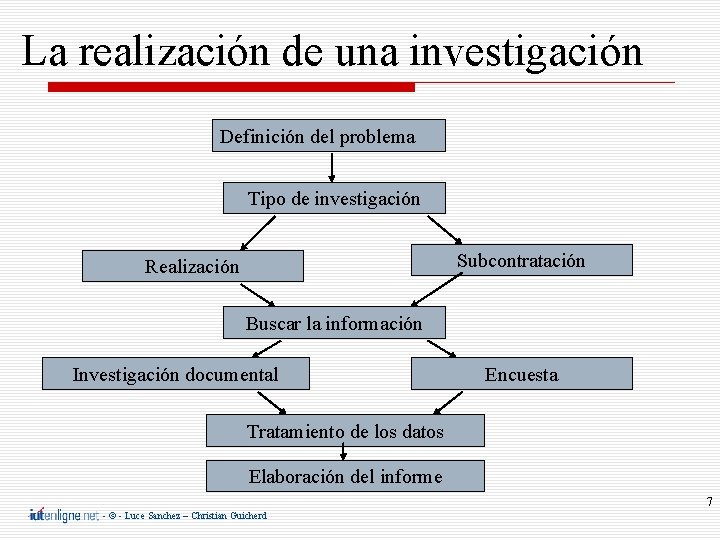 La realización de una investigación Definición del problema Tipo de investigación Subcontratación Realización Buscar