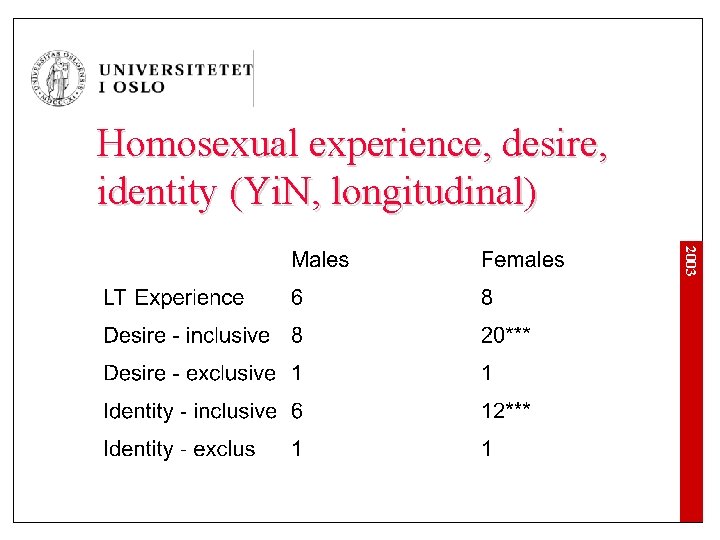 Homosexual experience, desire, identity (Yi. N, longitudinal) 2003 
