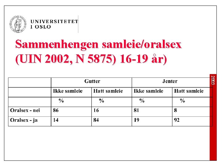 Sammenhengen samleie/oralsex (UIN 2002, N 5875) 16 -19 år) 2003 