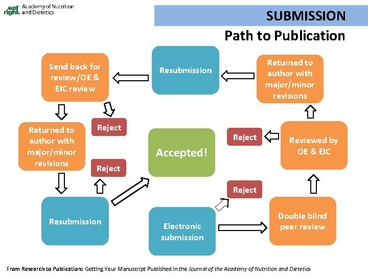 SUBMISSION Path to Publication Send back for review/OE & EIC review Returned to author