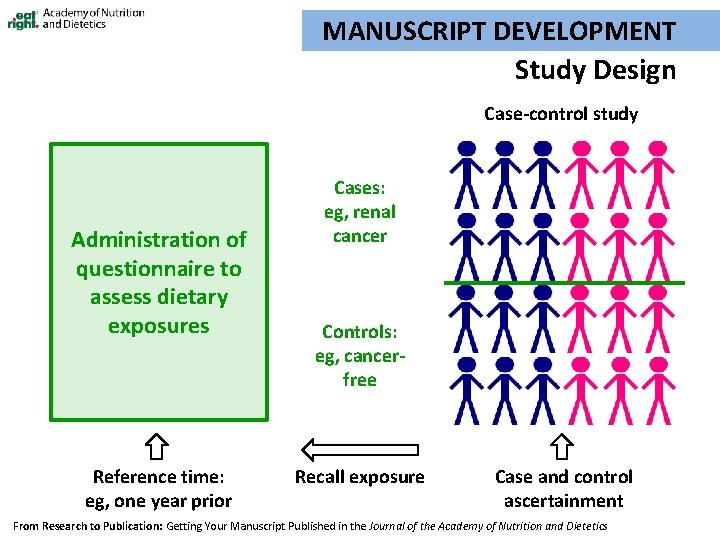 MANUSCRIPT DEVELOPMENT Study Design Case-control study Administration of questionnaire to assess dietary exposures Reference