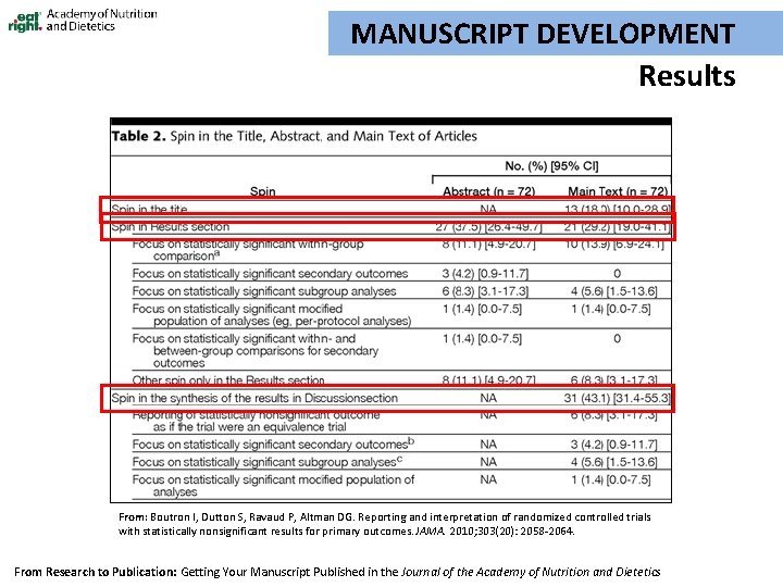 MANUSCRIPT DEVELOPMENT Results From: Boutron I, Dutton S, Ravaud P, Altman DG. Reporting and