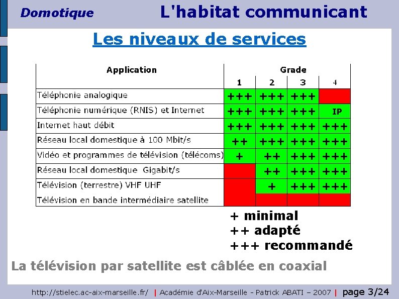 Domotique L'habitat communicant Les niveaux de services + minimal ++ adapté +++ recommandé La