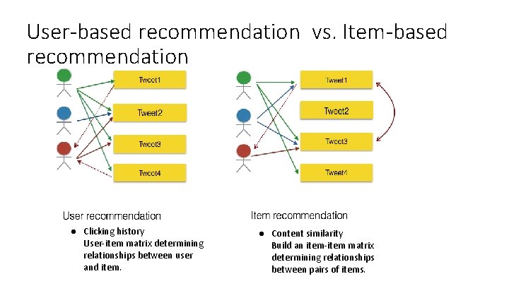 User-based recommendation vs. Item-based recommendation ● Clicking history User-item matrix determining relationships between user