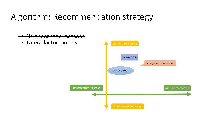 Algorithm: Recommendation strategy • Neighborhood methods • Latent factor models 