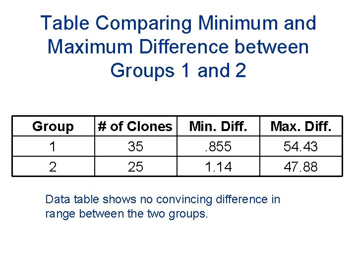 Table Comparing Minimum and Maximum Difference between Groups 1 and 2 Group 1 2