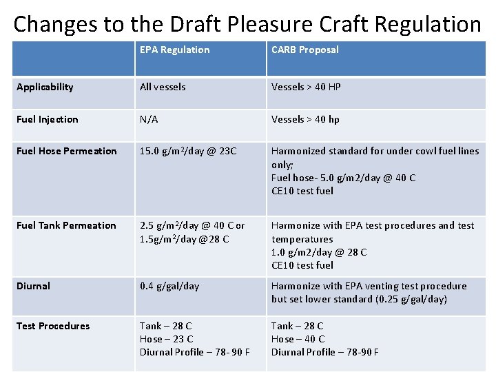 Changes to the Draft Pleasure Craft Regulation EPA Regulation CARB Proposal Applicability All vessels