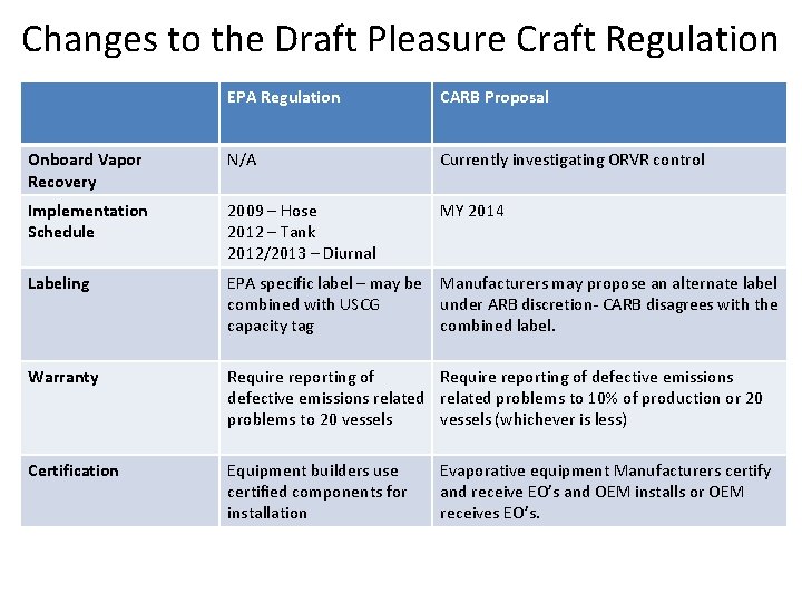 Changes to the Draft Pleasure Craft Regulation EPA Regulation CARB Proposal Onboard Vapor Recovery