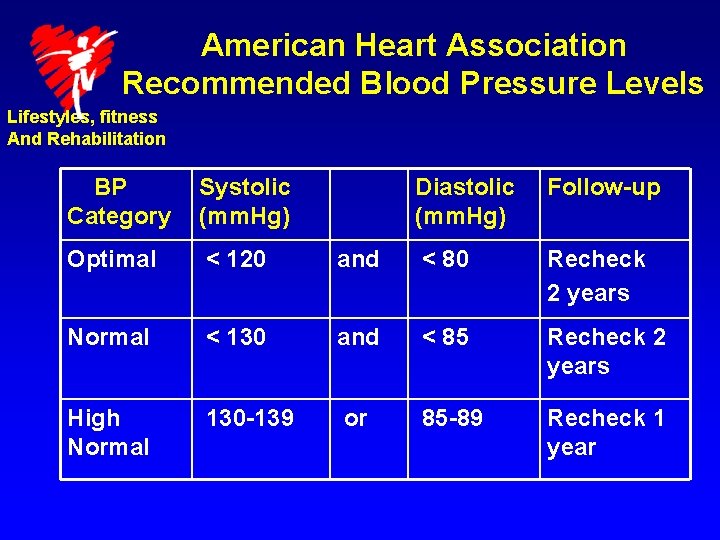 American Heart Association Recommended Blood Pressure Levels Lifestyles, fitness And Rehabilitation BP Category Systolic