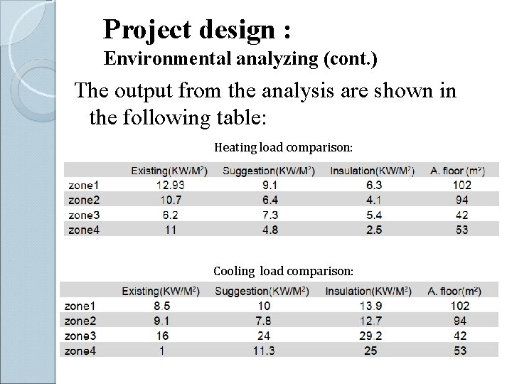 Project design : Environmental analyzing (cont. ) The output from the analysis are shown