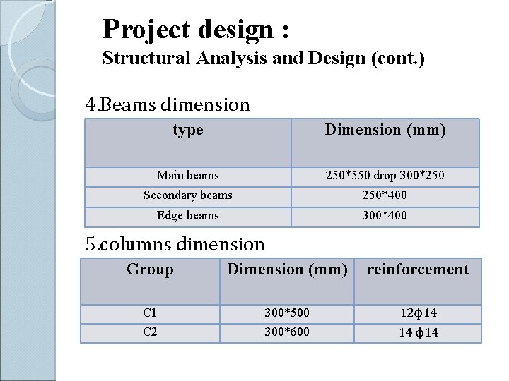 Project design : Structural Analysis and Design (cont. ) 4. Beams dimension type Dimension