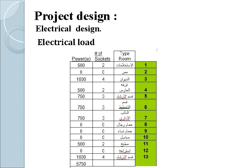 Project design : Electrical design. Electrical load 