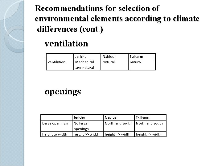 Recommendations for selection of environmental elements according to climate differences (cont. ) ventilation Jericho