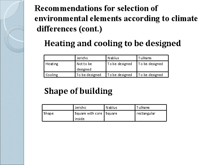 Recommendations for selection of environmental elements according to climate differences (cont. ) Heating and