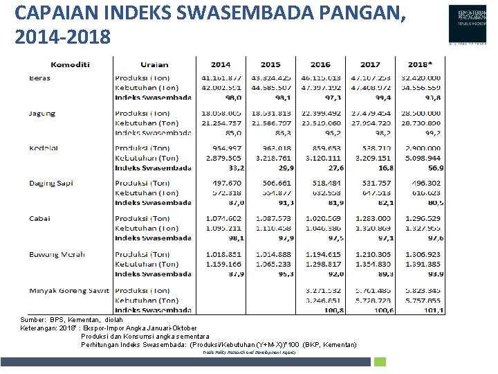 CAPAIAN INDEKS SWASEMBADA PANGAN, 2014 -2018 Sumber: BPS, Kementan, diolah Keterangan: 2018* : Ekspor-Impor