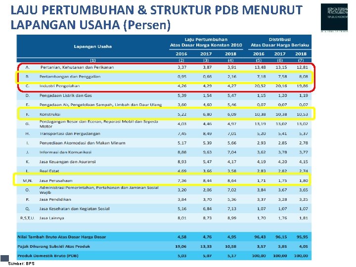 LAJU PERTUMBUHAN & STRUKTUR PDB MENURUT LAPANGAN USAHA (Persen) Trade Policy Research and Development