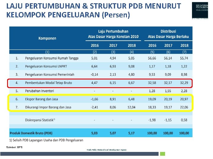 LAJU PERTUMBUHAN & STRUKTUR PDB MENURUT KELOMPOK PENGELUARAN (Persen) Sumber: BPS Trade Policy Research